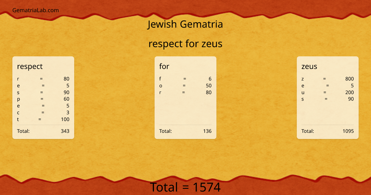 respect for zeus in jewish Gematria